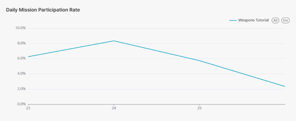 Daily mission participation rate