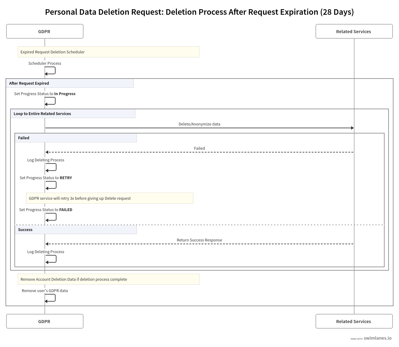 data-deletion-after-request-expiry