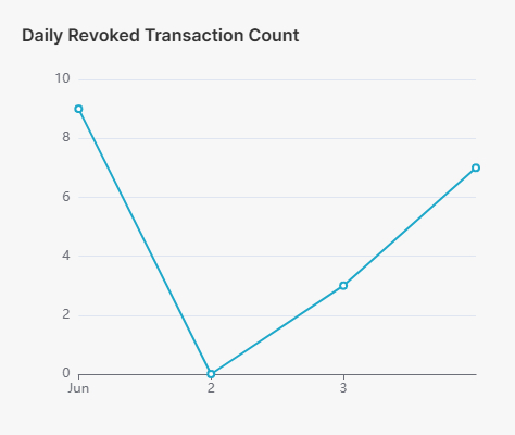 Average Daily Revoked Transaction Count
