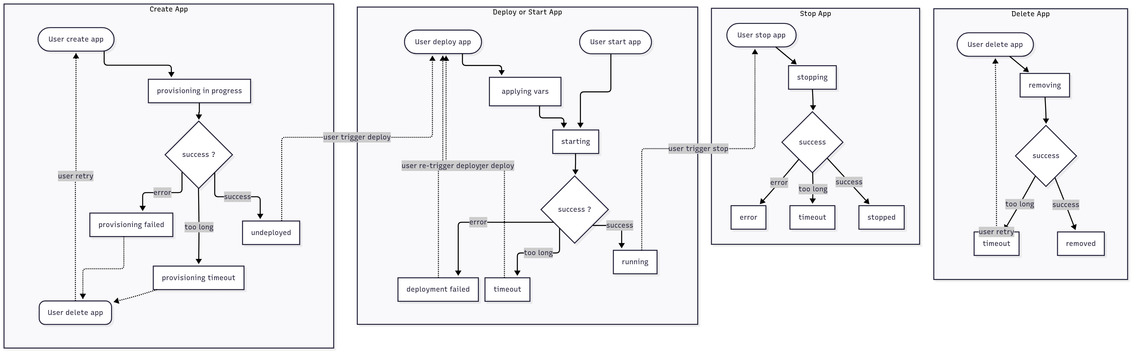 extend app lifecycle diagram