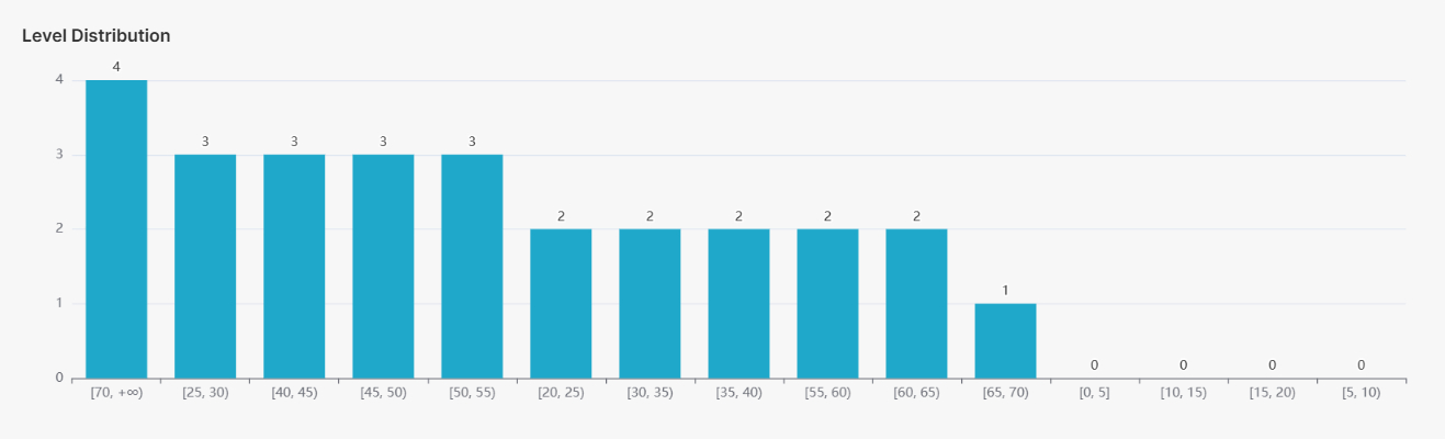 level distribution