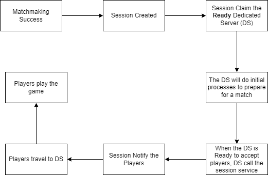 Session manual DS ready flow