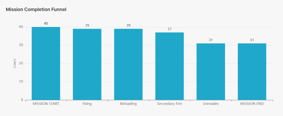 mission completion funnel