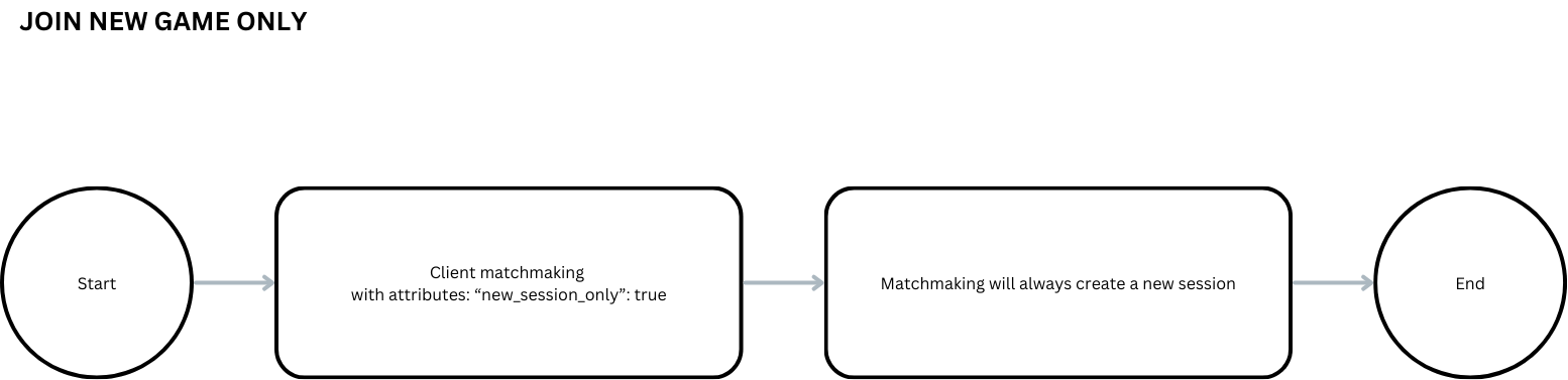 Image shows the matchmaking process for when a player wants to start a new session