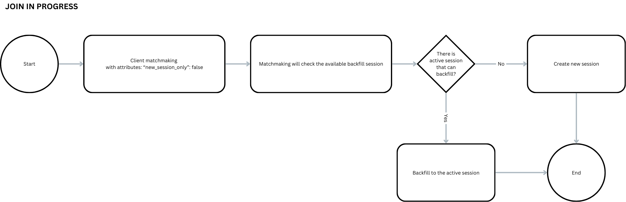 Image shows the matchmaking process for when a player has opted to join in-progress games