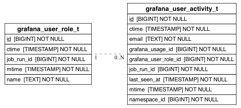 referenced_by_erd_of_grafana_user_role_t