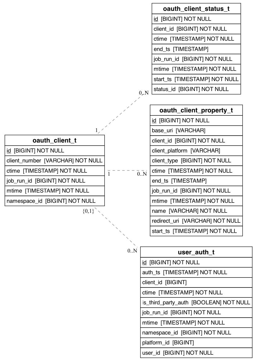 referenced_by_erd_of_oauth_client_t