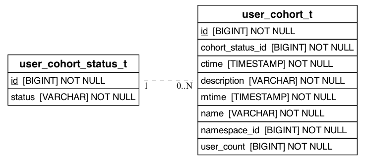 referenced_by_erd_of_user_cohort_status_t