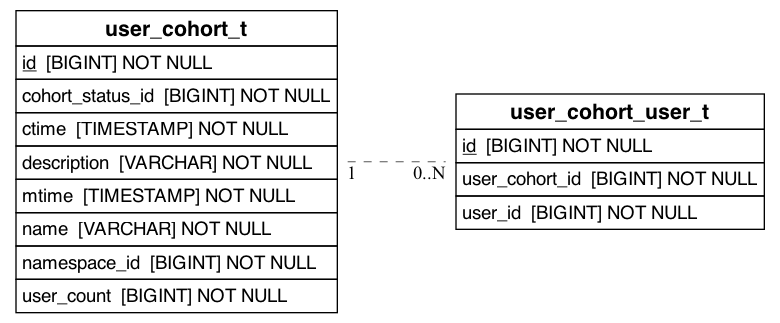 referenced_by_erd_of_user_cohort_t