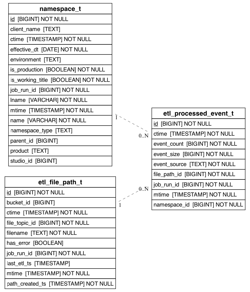 referencing_to_erd_of_etl_processed_event_t