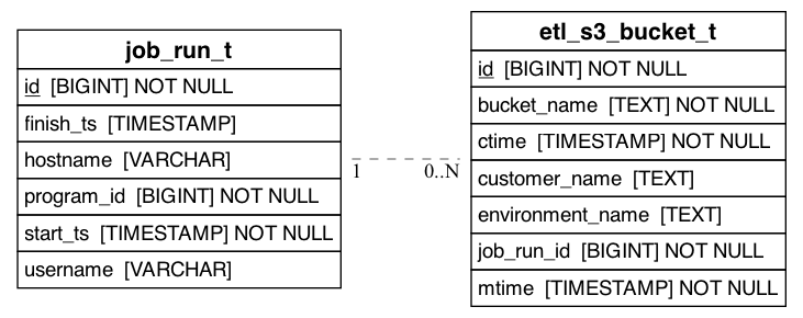 referencing_to_erd_of_etl_s3_bucket_t