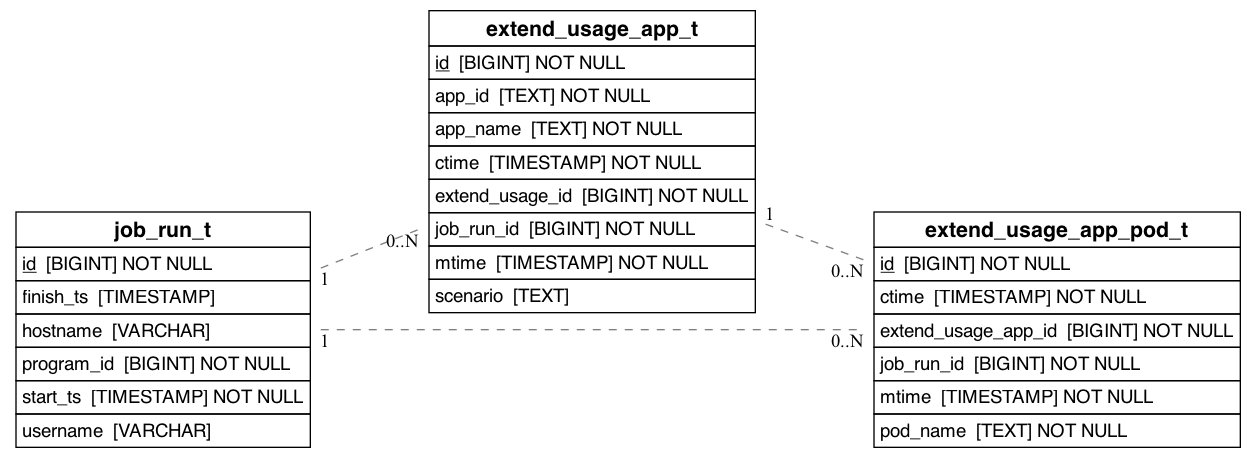 referencing_to_erd_of_extend_usage_app_pod_t