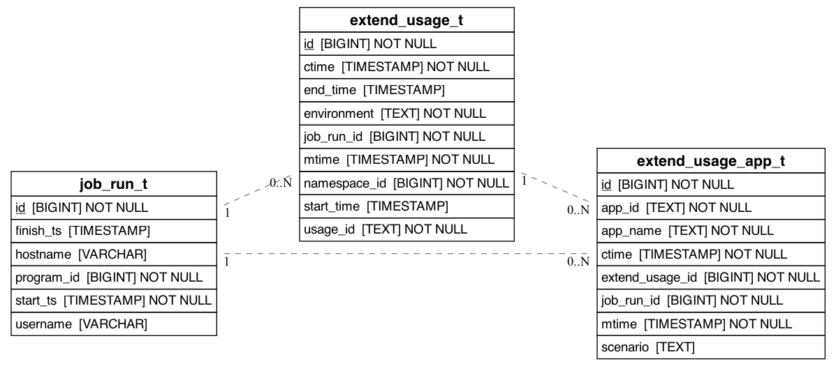 referencing_to_erd_of_extend_usage_app_t