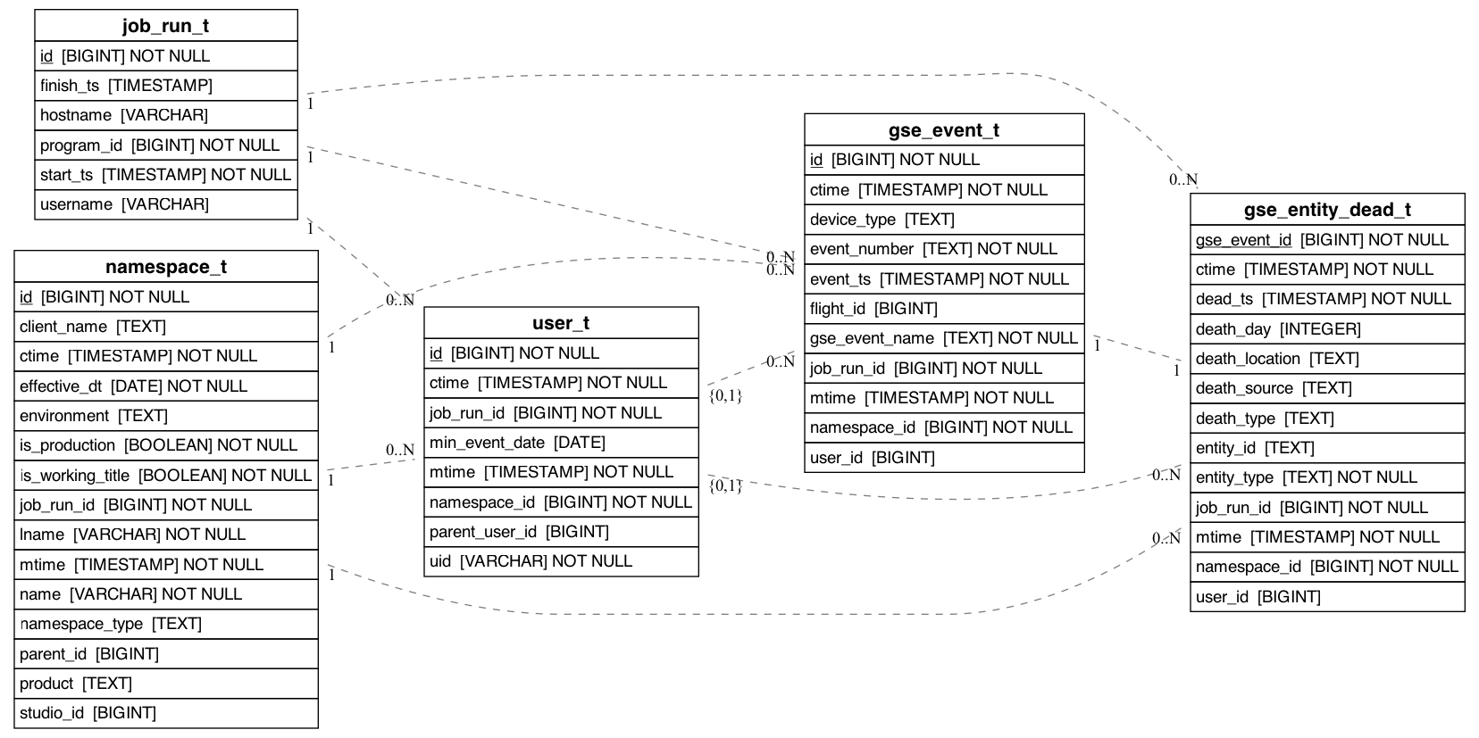 referencing_to_erd_of_gse_entity_dead_t