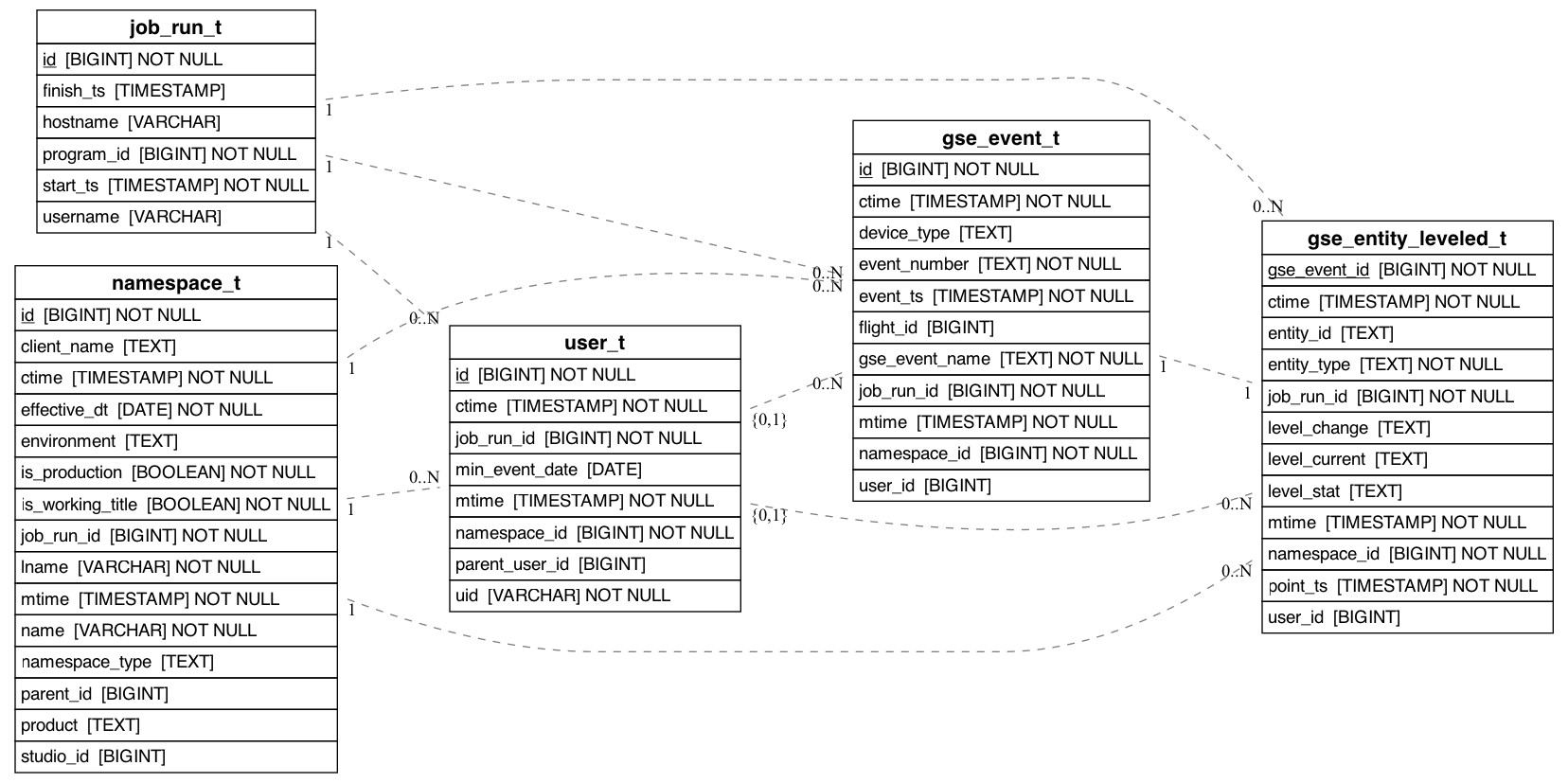 referencing_to_erd_of_gse_entity_leveled_t