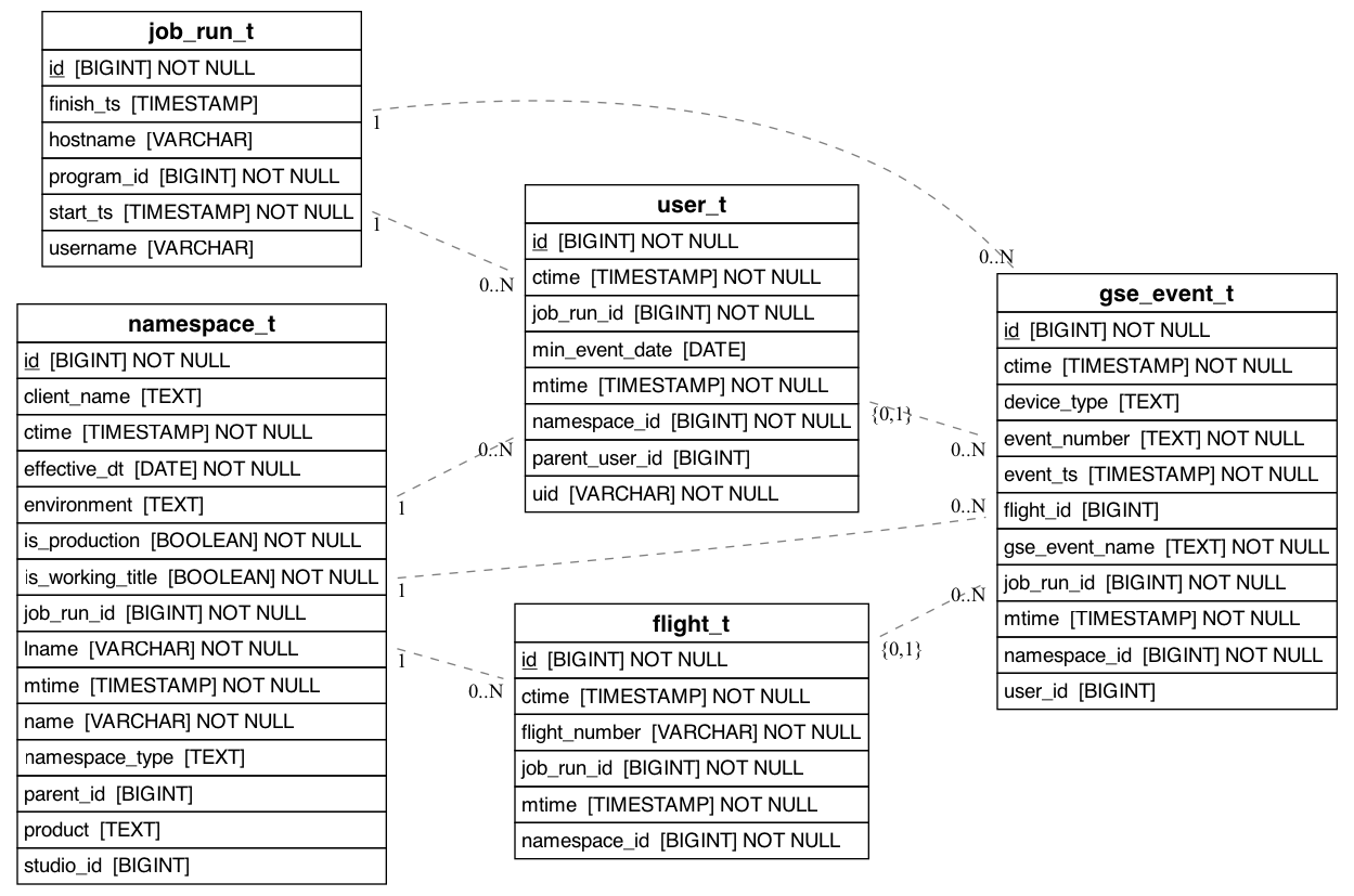 referencing_to_erd_of_gse_event_t