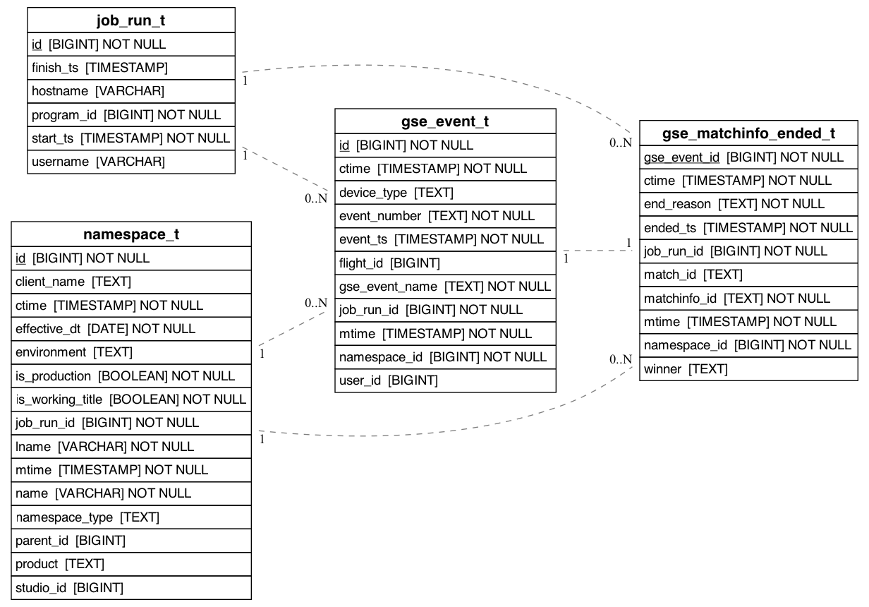 referencing_to_erd_of_gse_matchinfo_ended_t