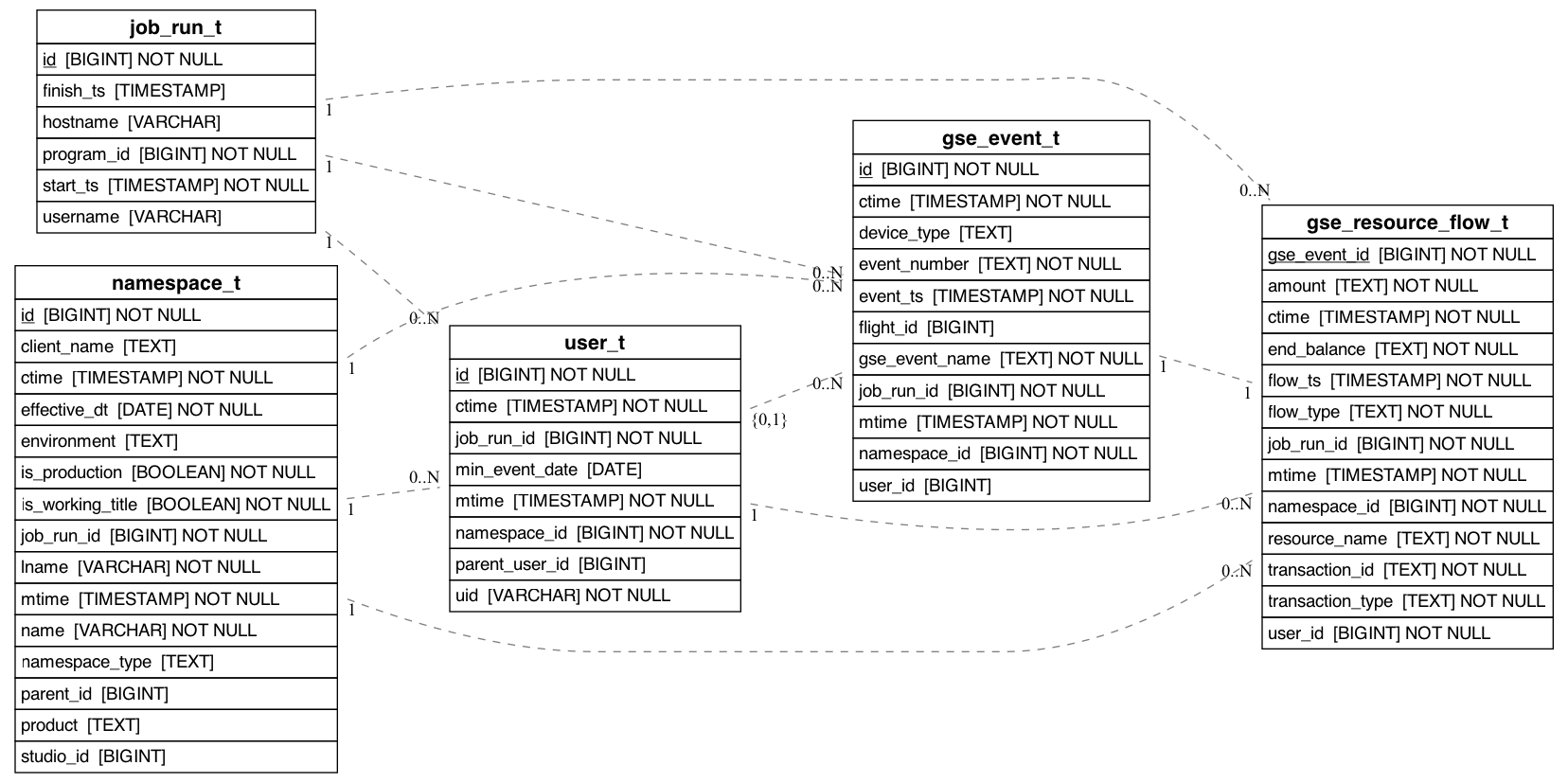 referencing_to_erd_of_gse_resource_flow_t