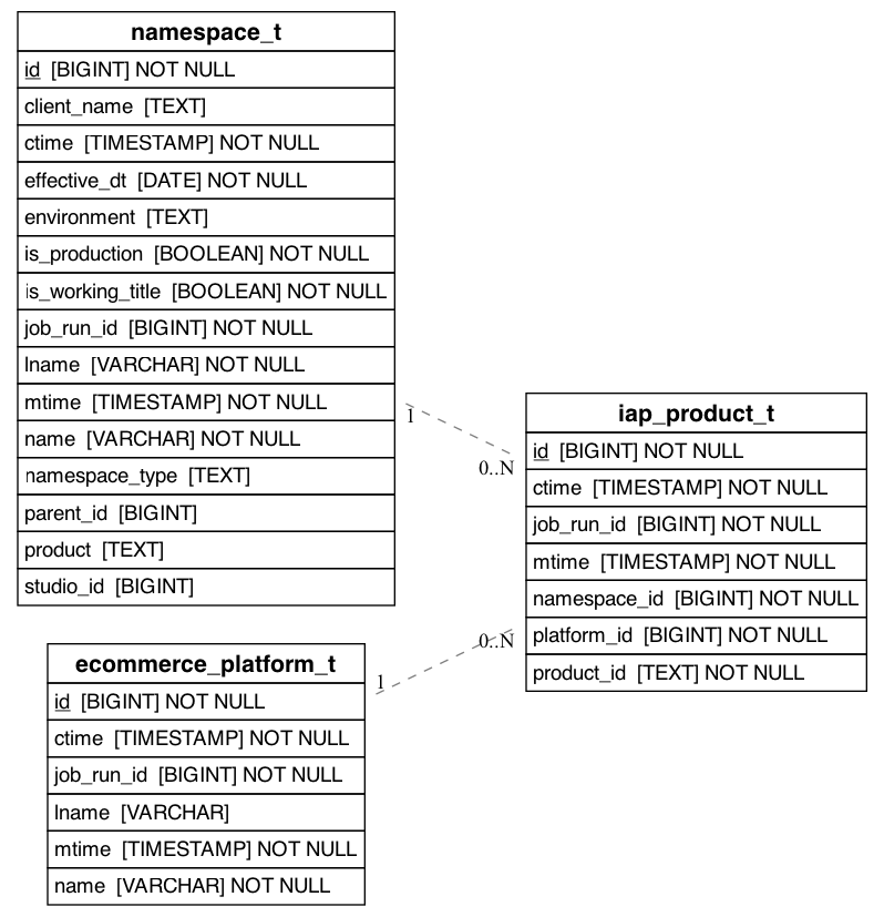 referencing_to_erd_of_iap_product_t