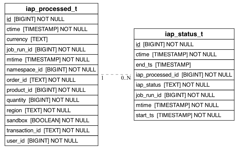 referencing_to_erd_of_iap_status_t