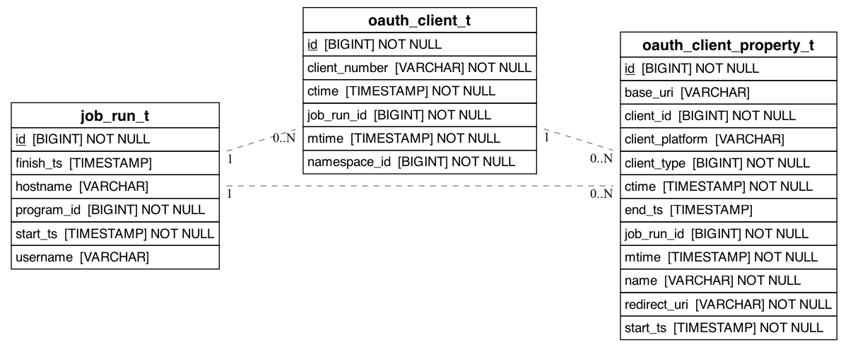 referencing_to_erd_of_oauth_client_property_t