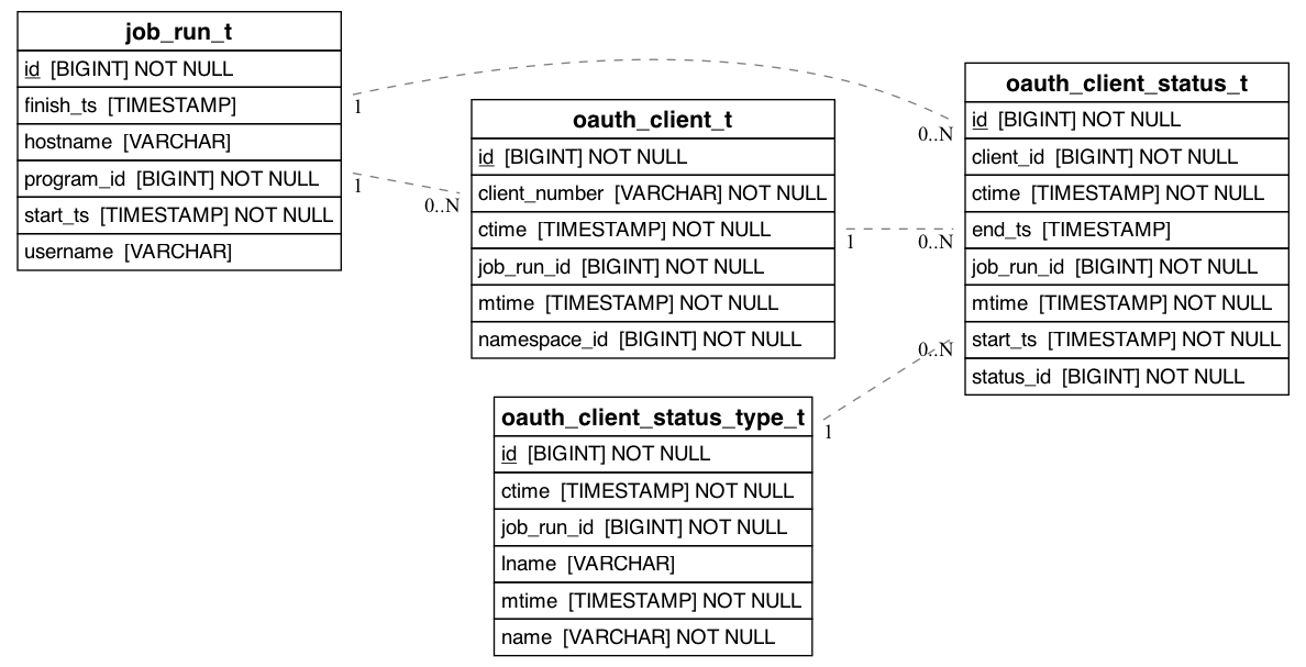 referencing_to_erd_of_oauth_client_status_t