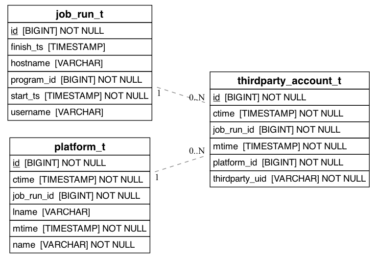 referencing_to_erd_of_thirdparty_account_t