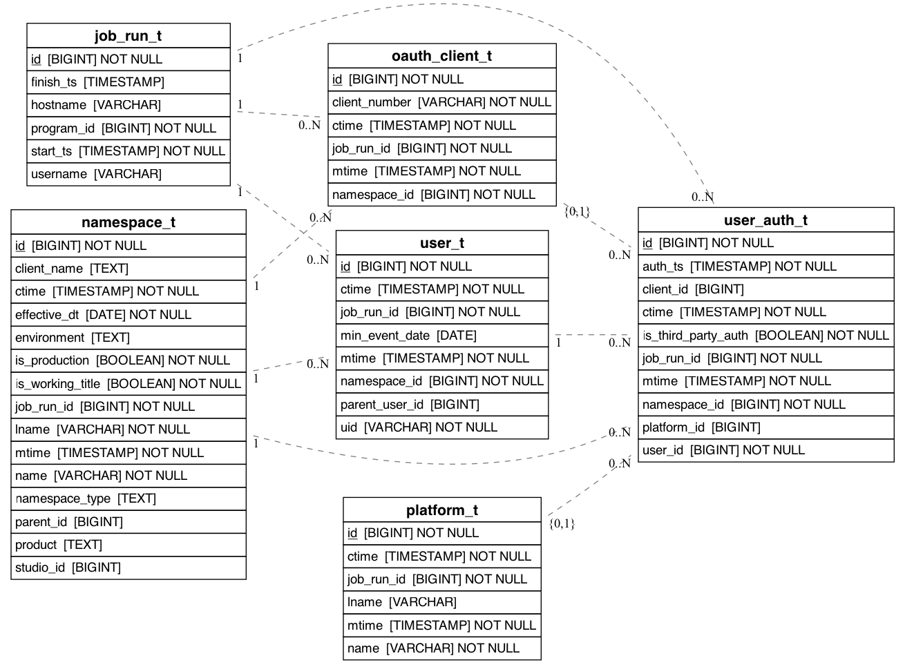 referencing_to_erd_of_user_auth_t