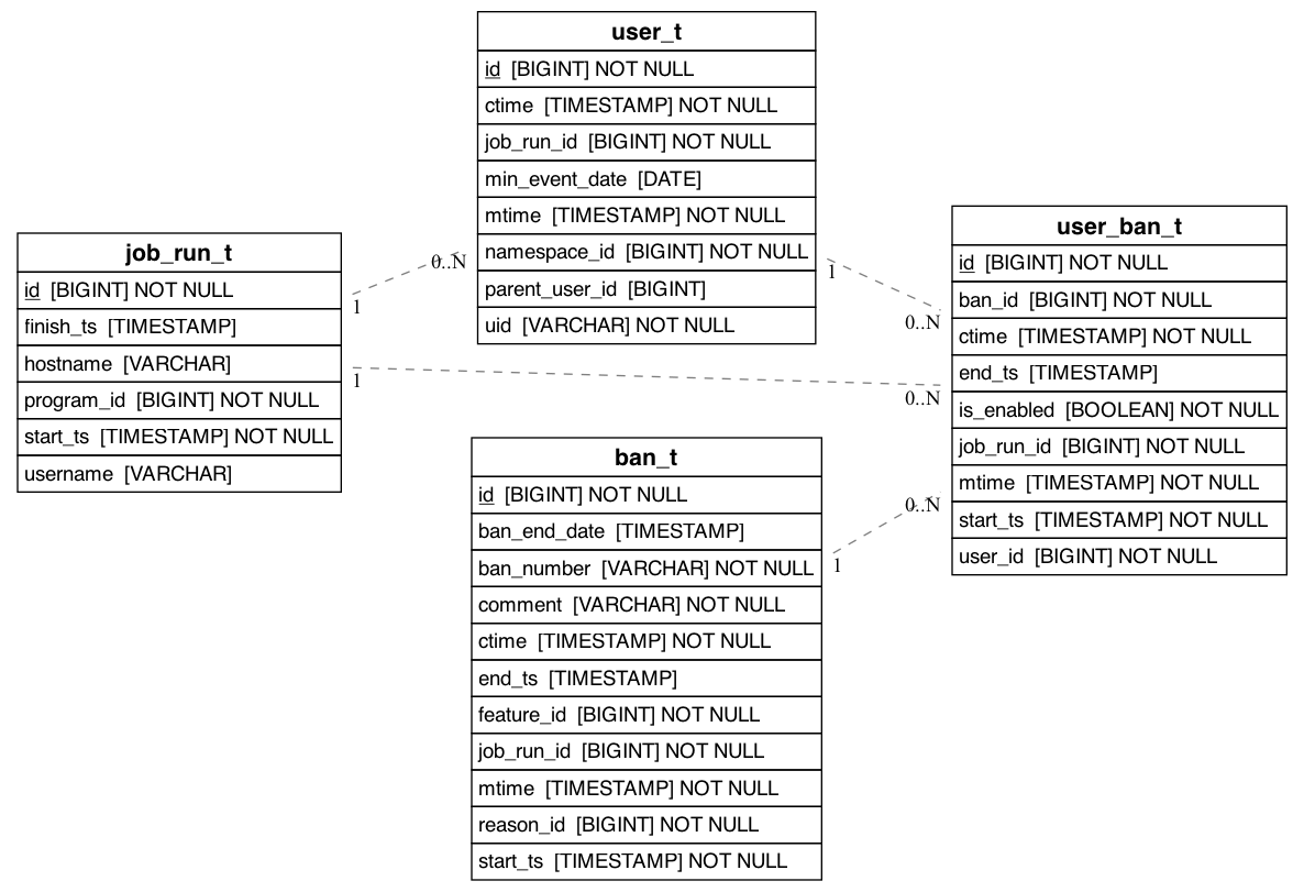 referencing_to_erd_of_user_ban_t