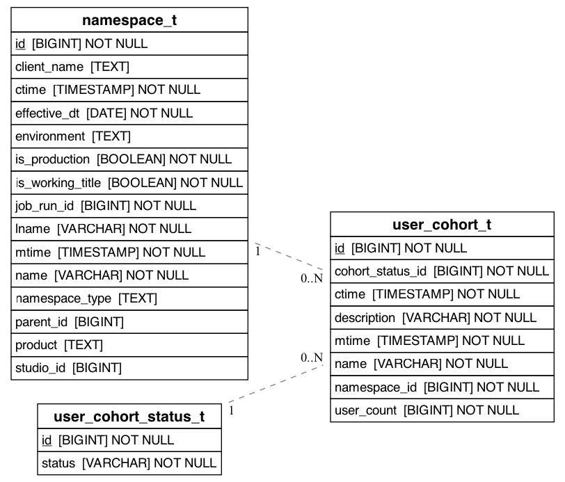 referencing_to_erd_of_user_cohort_t