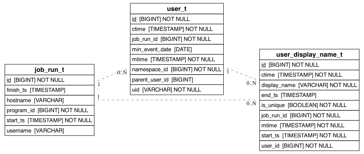 referencing_to_erd_of_user_display_name_t