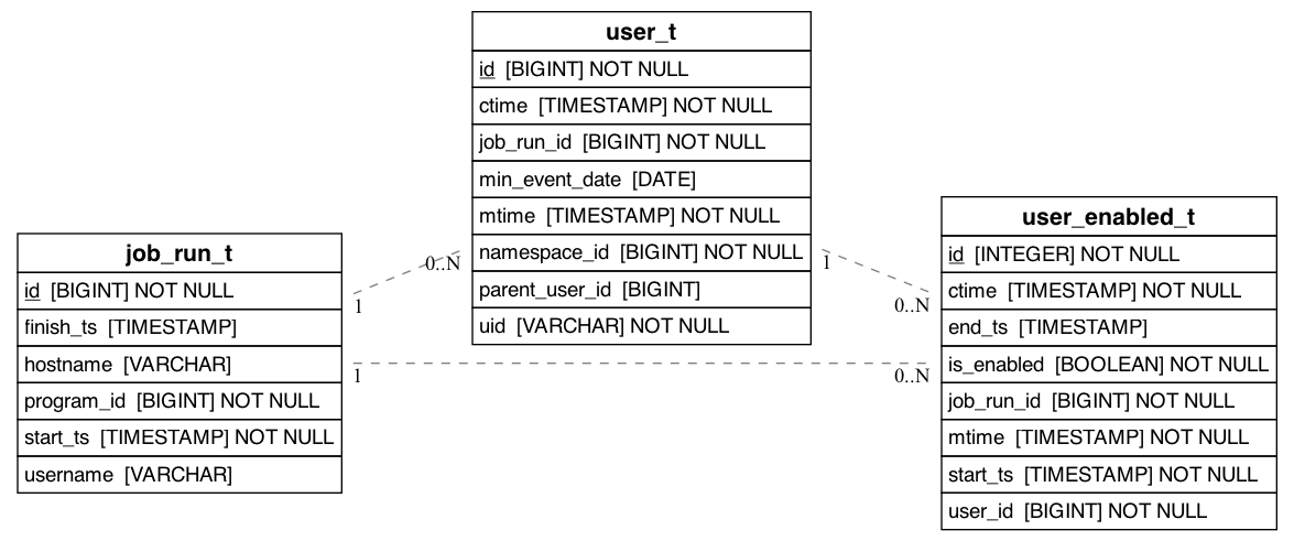 referencing_to_erd_of_user_enabled_t