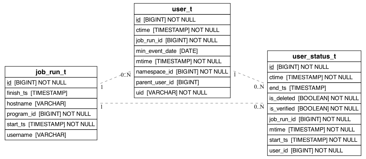 referencing_to_erd_of_user_status_t