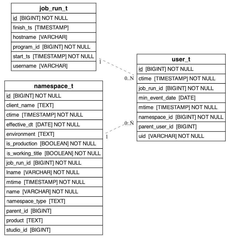 referencing_to_erd_of_user_t