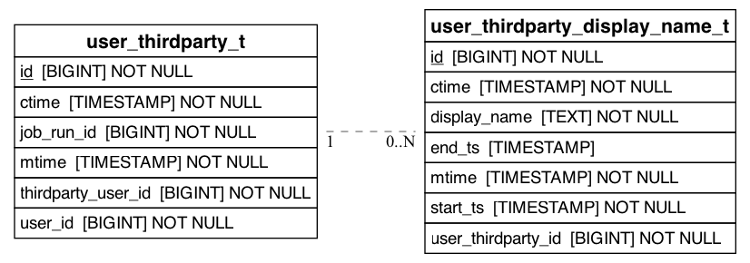 referencing_to_erd_of_user_thirdparty_display_name_t