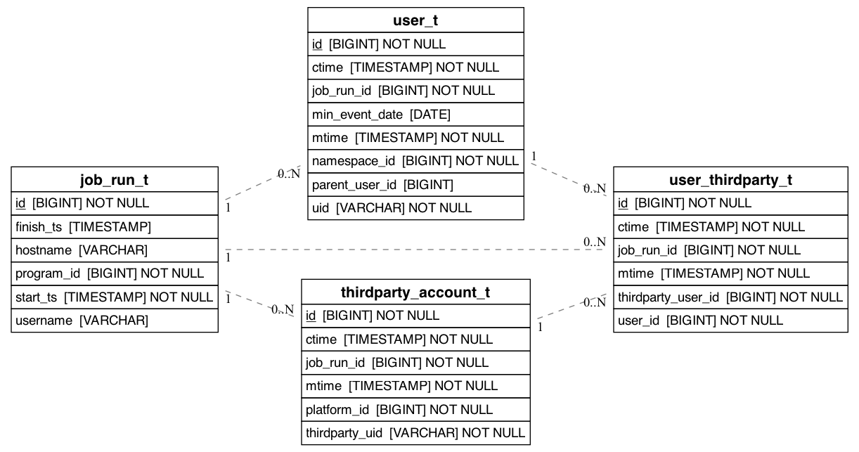 referencing_to_erd_of_user_thirdparty_t