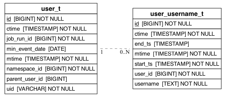 referencing_to_erd_of_user_username_t